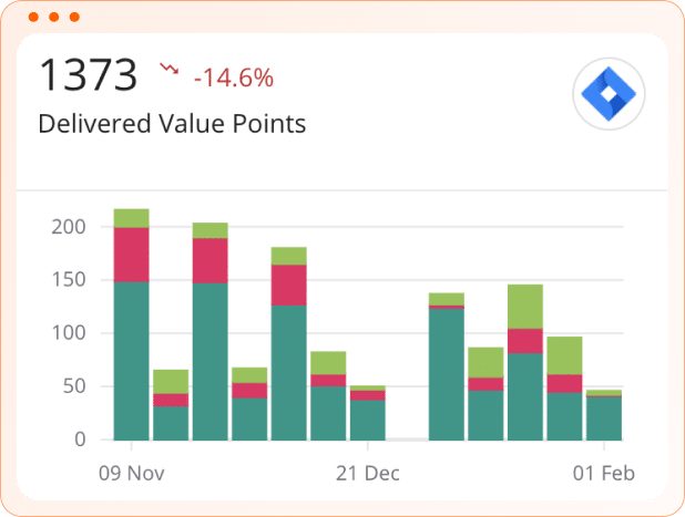 Delivered Value Points (VP)