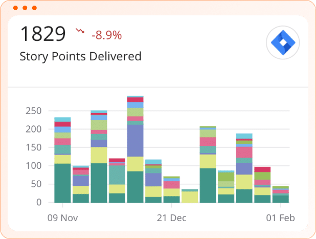 Delivered Story Points