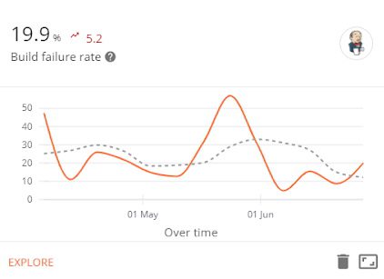 Build Failure Rate Chart