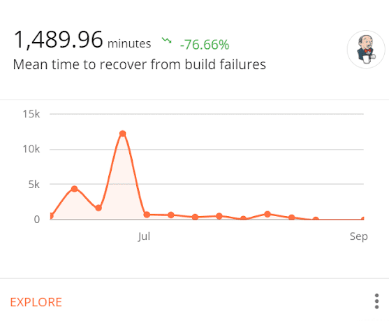 Build Failure Recovery Time 1
