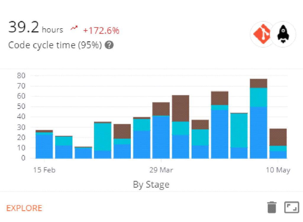 Code Cycle Time Chart