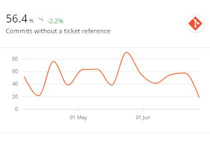 Commits Without a Ticket Ref Chart