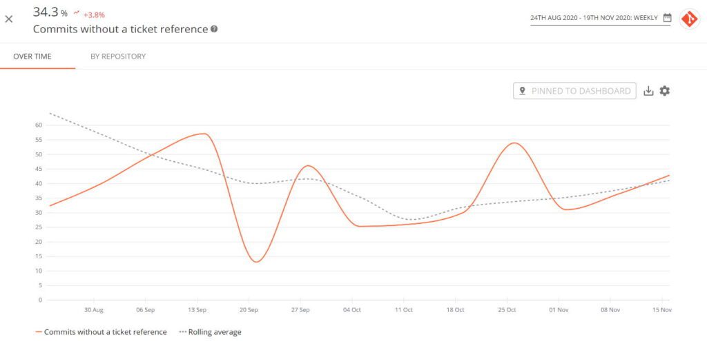 Commits Without a Ticket Ref Drill Down Chart