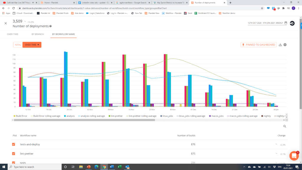 Deployment Frequency Metric