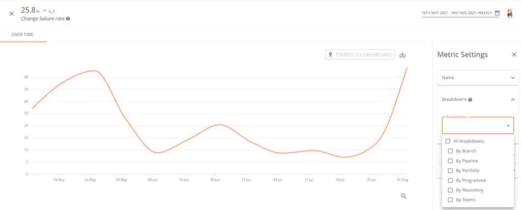 Example Change Failure Rate Chart Drilldown