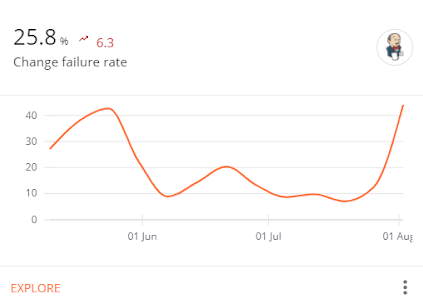 Example Change Failure Rate Chart