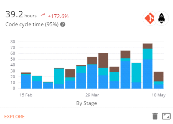 Example Code Cycle Time Chart