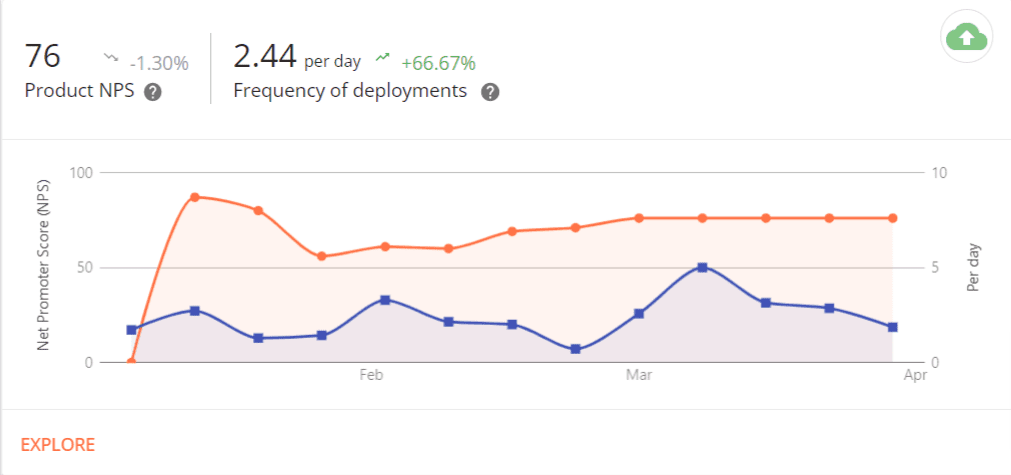 Example of a Custom Time Series (NPS scores) overlayed on a Deployment Frequency metric