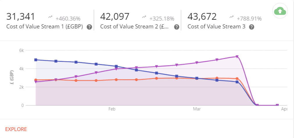 Example of a DevFinOps Custom Time Series metric (cumulative cost per value stream)