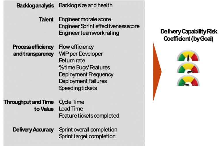 Figure 1. Example end-to-end software delivery metrics that determine delivery (capability) risk