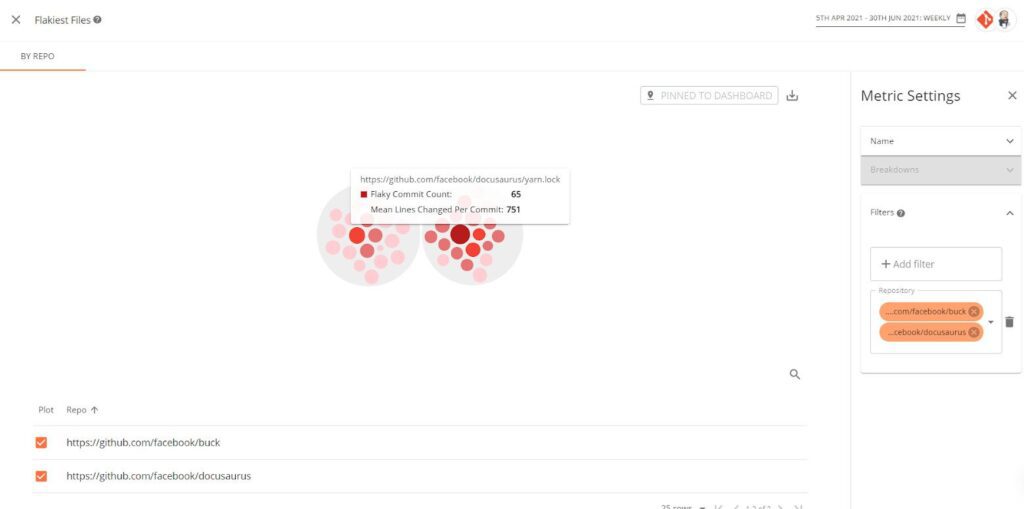 Flakiest Files Chart