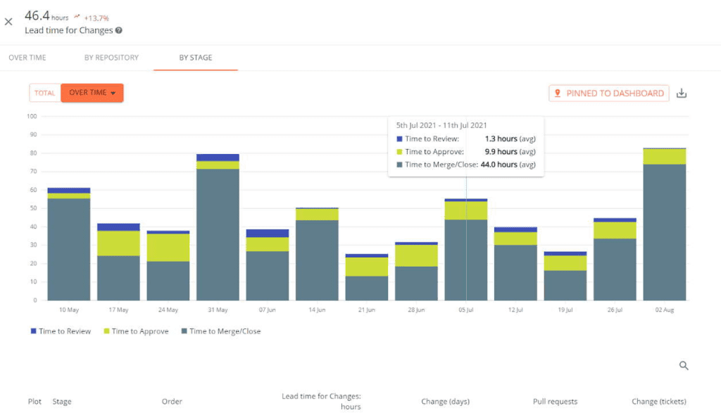 Lead Time For Changes Chart