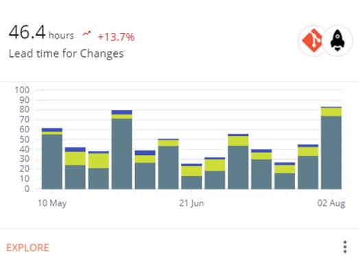 Lead Time For Changes Chart