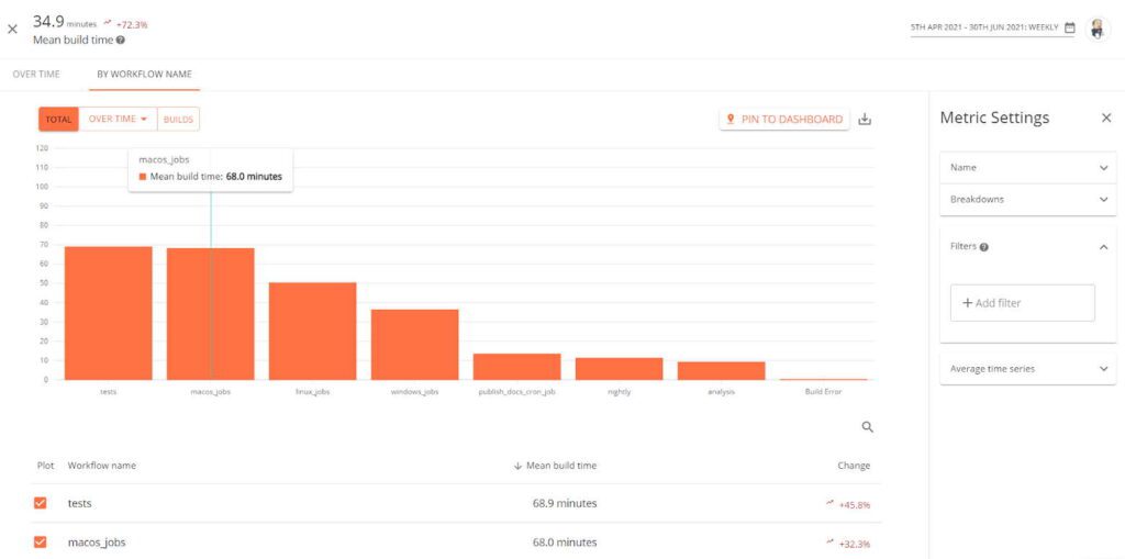 Mean Build Time Chart