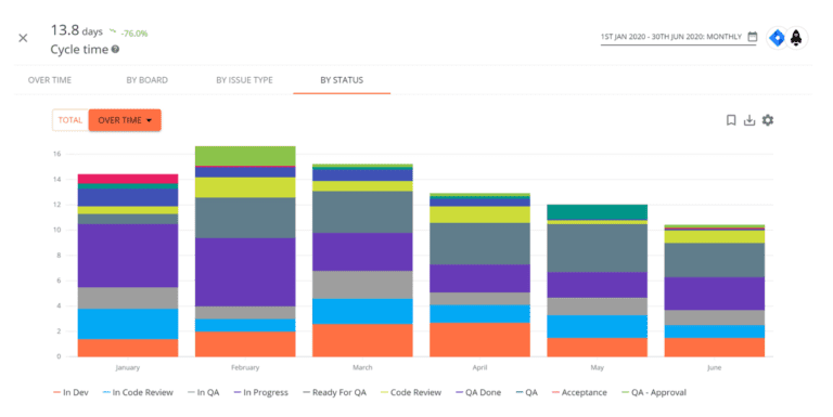 Figure 4. Example Plandek Cycle Time metric view