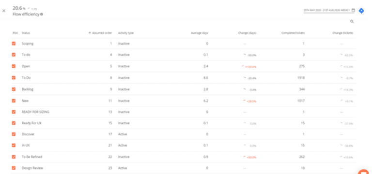 Figure 5. Example Flow Efficiency metric within Plandek dashboard