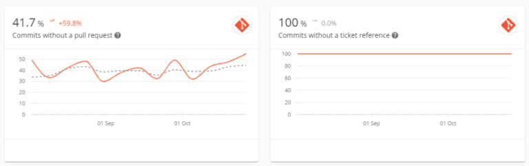 Figure 9. Example delivery process quality metrics