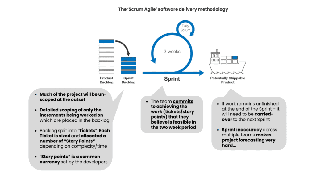 Scrum Agile Delivery Diagram