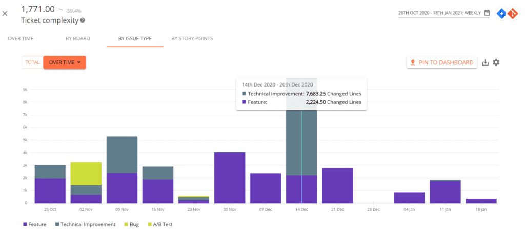 Ticket Complexity Metric Dashboard