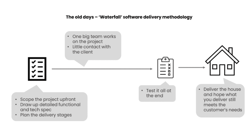 Waterfall Methodology
