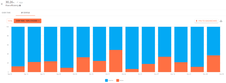 flow-metrics-flow-efficiency