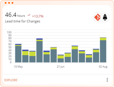 Plandek - DORA metrics dashboard - Lead Time for Changes