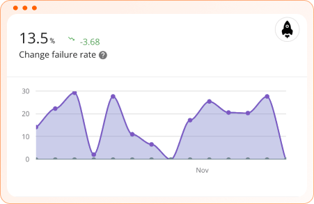 Plandek - DORA metrics dashboard - Change Failure Rate
