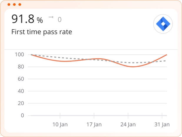 First Time Pass Rate (FTPR)