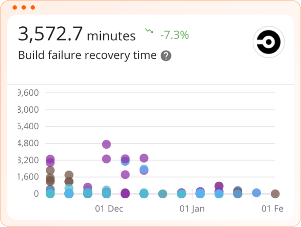 Build Failure Recover Time