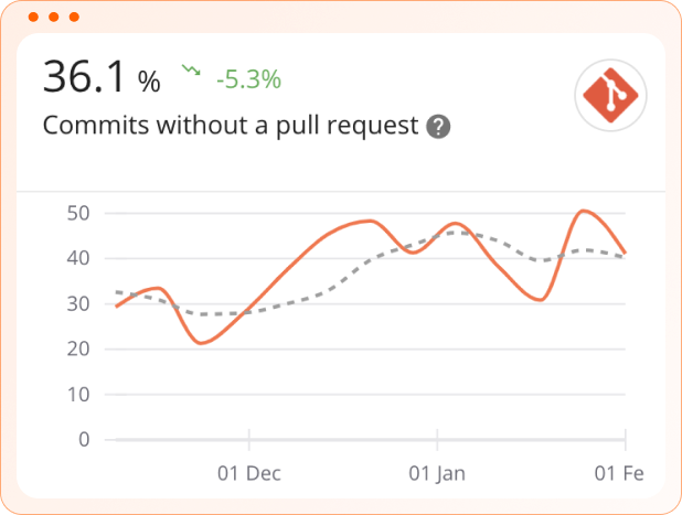 Commits without Pull Requests (PRs)