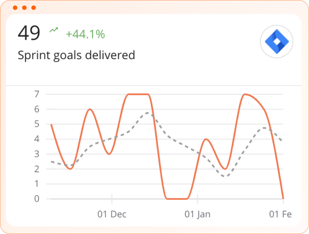 Sprint goals Metrics