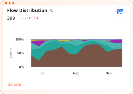 Plandek - Flow Distribution