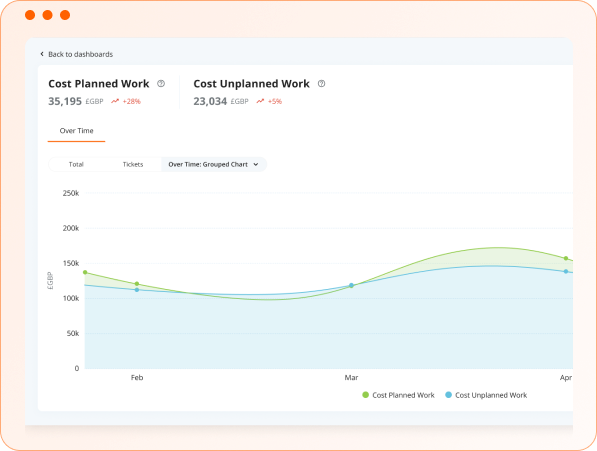 Plandek - Cost Planned Work vs Cost Unplanned Work