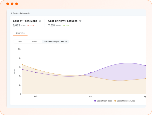 Plandek - Cost of Tech Debt vs Cost of New Features